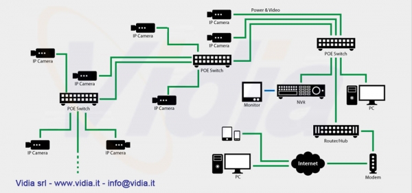 VIDEOSORVEGLIANZA SU IP